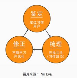 app 的成癮性設(shè)計(jì) 海外市場(chǎng)病毒營(yíng)銷(xiāo)